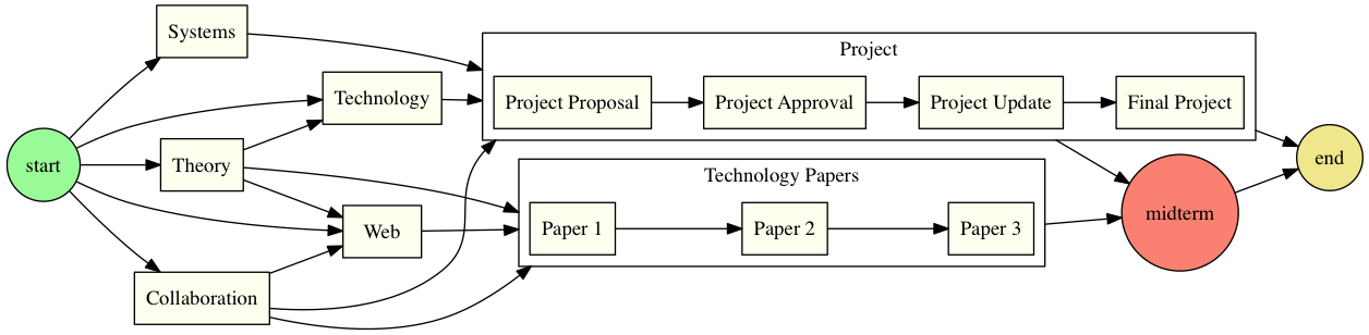 digraph class {
   rankdir="LR";
   compound=true;
   node [shape=box,
         style=filled,
         fillcolor=ivory];

   subgraph cluster_prj {
             "Project Proposal" -> "Project Approval" ->
             "Project Update" -> "Final Project";
             label = "Project";
     }

   subgraph cluster_ppr {
             "Paper 1" -> "Paper 2" -> "Paper 3";
             label = "Technology Papers";
     }


   "start" [shape=circle,fillcolor=palegreen];
   "end" [shape=circle,fillcolor=khaki];
   "midterm" [shape=circle,fillcolor=salmon];

   "start" -> "Technology";
   "start" -> "Collaboration";
   "start" -> "Systems";
   "start" -> "Theory";
   "start" -> "Web" -> "Paper 1" [lhead=cluster_ppr];
   "Paper 3" -> "midterm" [ltail=cluster_ppr];
   "midterm" -> "end";
   "Theory" -> "Technology" -> "Project Proposal" [lhead=cluster_prj];
   "Collaboration" -> "Project Proposal" [lhead=cluster_prj];
   "Collaboration" -> "Paper 1" [lhead=cluster_ppr];
   "Collaboration" -> "Web";
   "Systems" -> "Project Proposal" [lhead=cluster_prj];
   "Theory" -> "Web";
   "Theory" -> "Paper 1" [lhead=cluster_ppr];
   "Project Update" -> "midterm" [ltail=cluster_prj];
   "Final Project" -> "end" [ltail=cluster_prj];
}