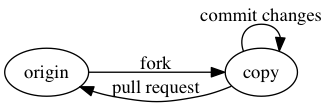 digraph PR {

  rankdir=LR;
  center=true;
  edge[spines=curved];

  "origin" -> "copy" [label="fork"];
  "copy" -> "copy" [label="commit changes"];
  "copy" -> "origin" [label="pull request"];

}