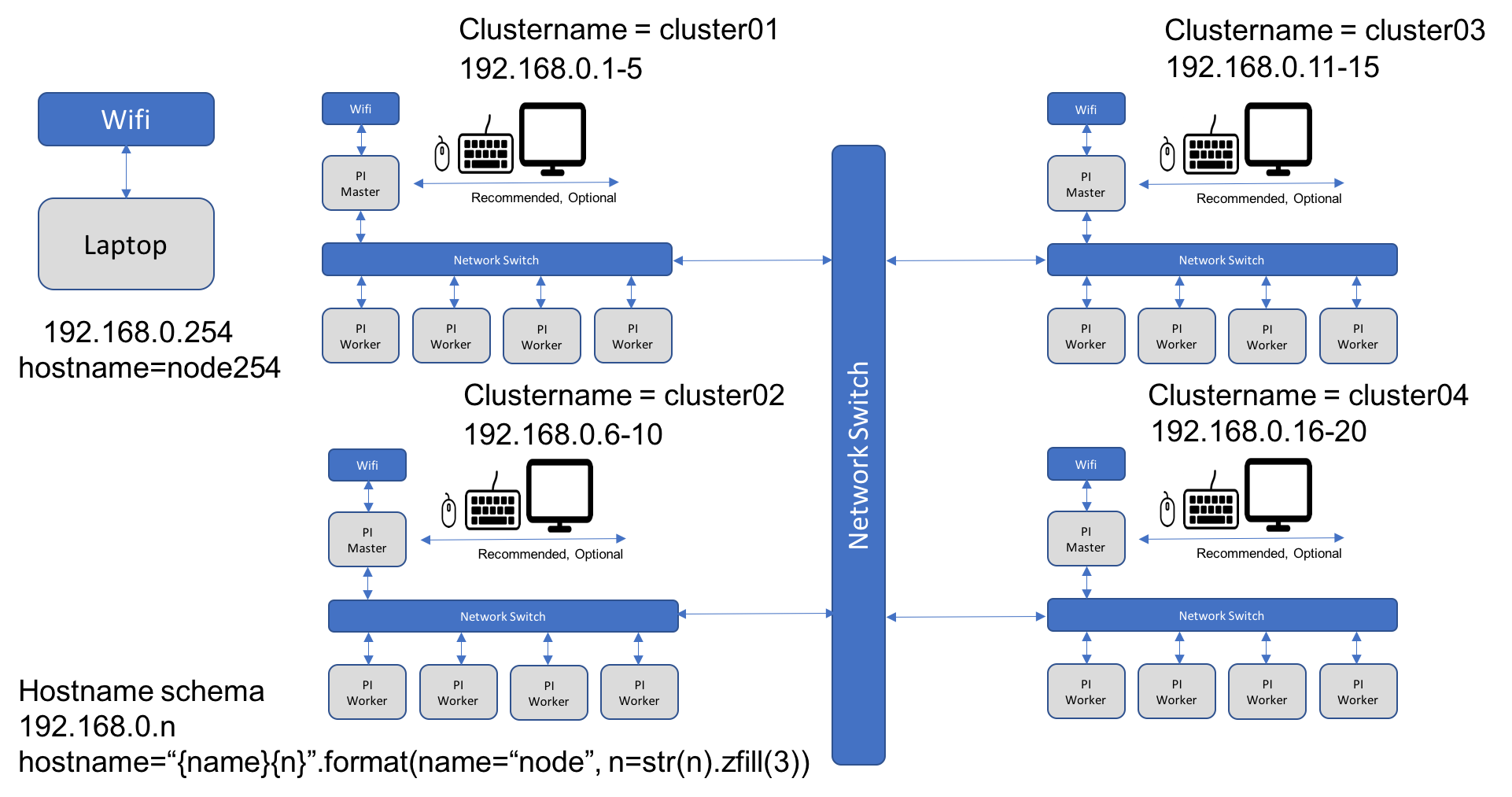 Network Cluster of Clusters Example