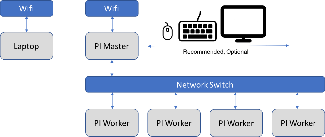 Network Example