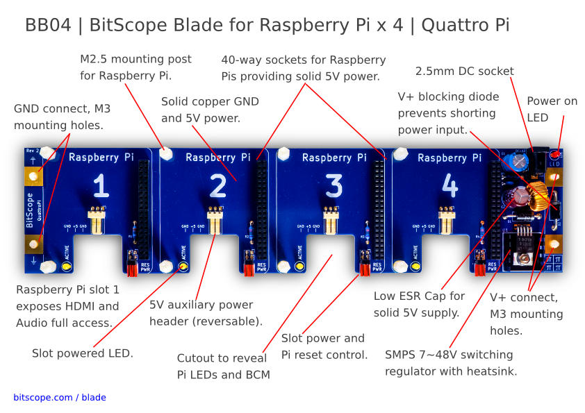 Figure: BitScope blade for 4 Pi’s.